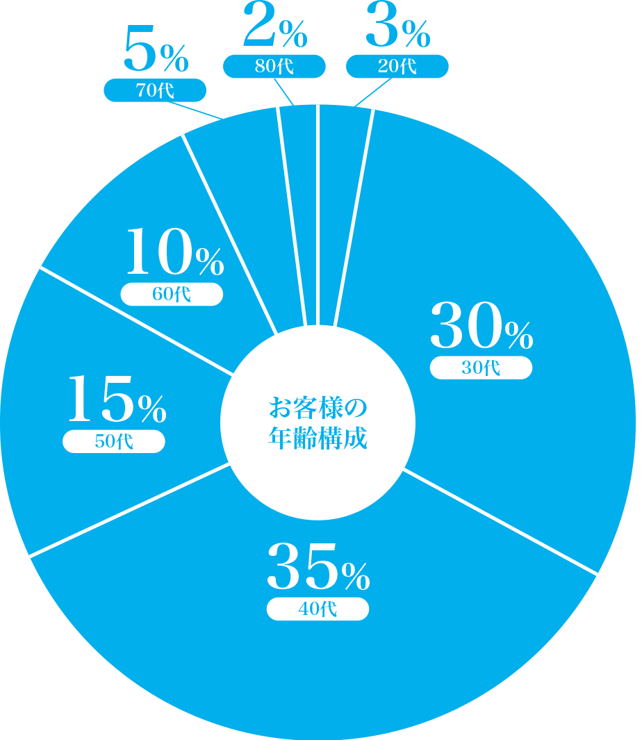 お客様の年齢構成